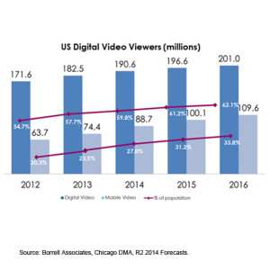 US-Digital-Video-Viewers_Borrell